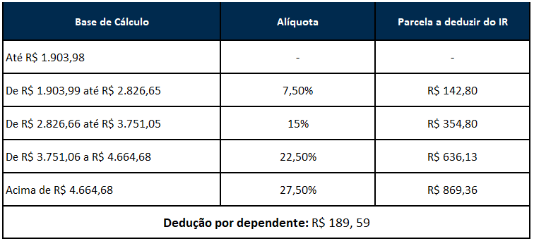 Imposto De Renda 2021 O Que é Como Funciona E Como Declarar